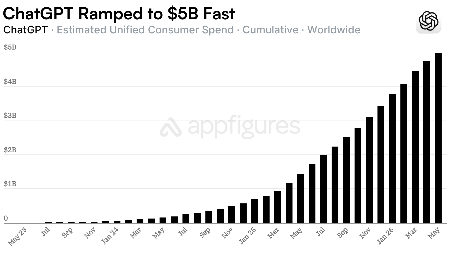 ChatGPT cumulative mobile consumer spending since launch