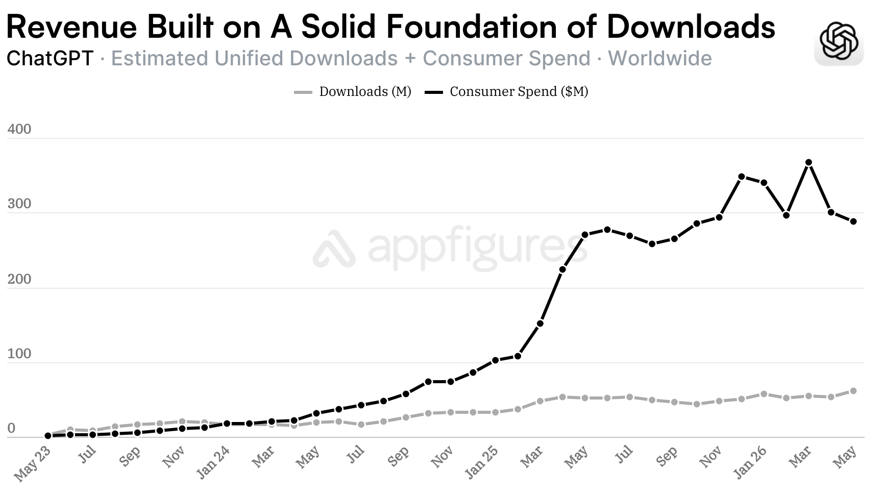 ChatGPT monthly downloads and mobile consumer spending