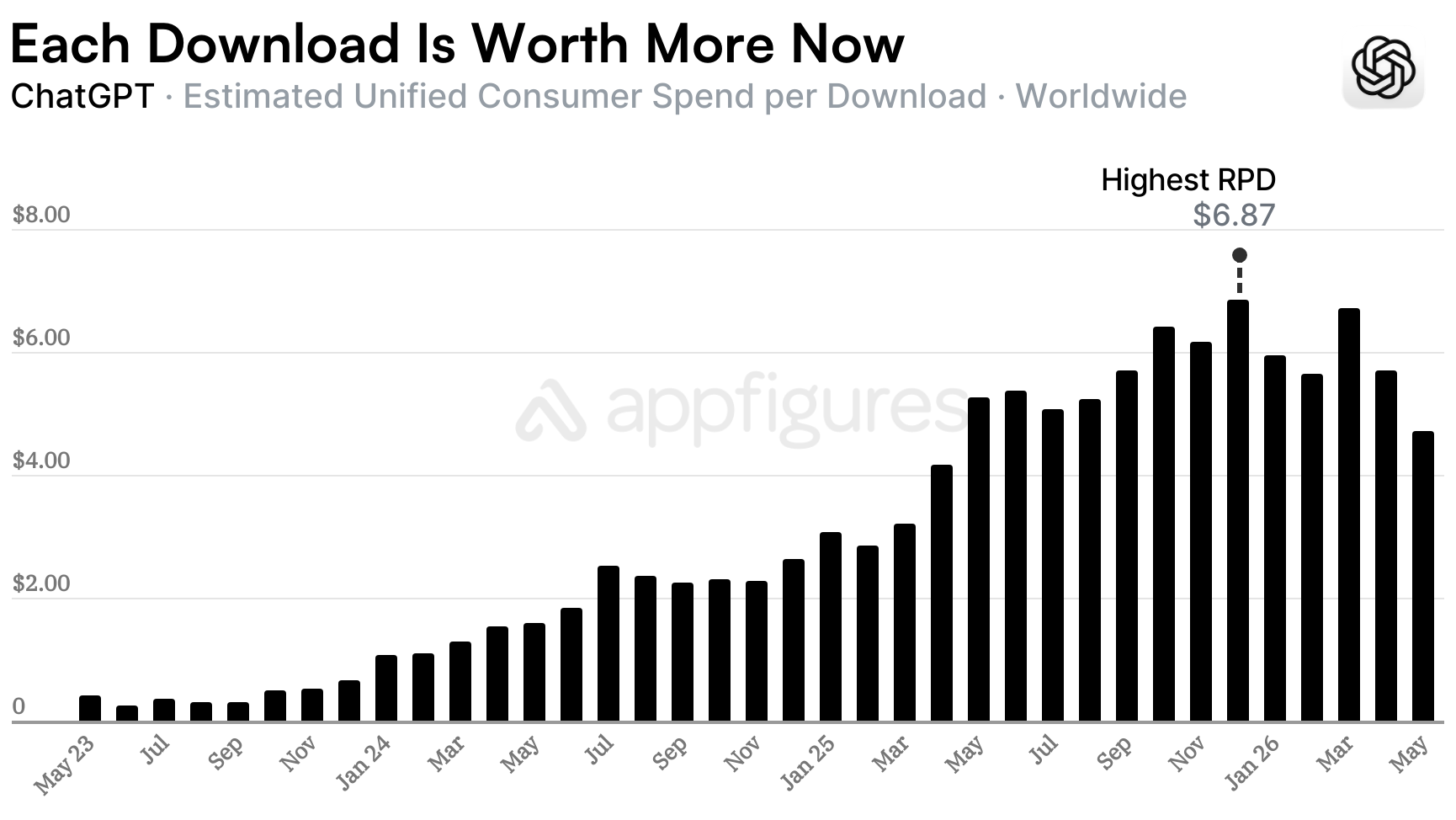 ChatGPT mobile consumer spending per download by month