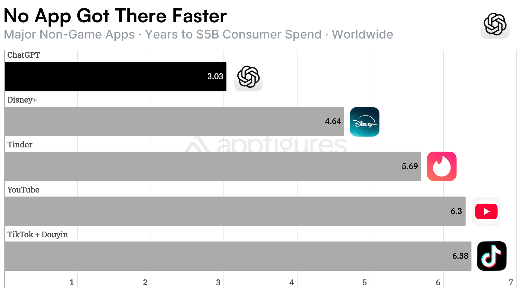 Years to reach $5B in mobile consumer spending for major non-game apps