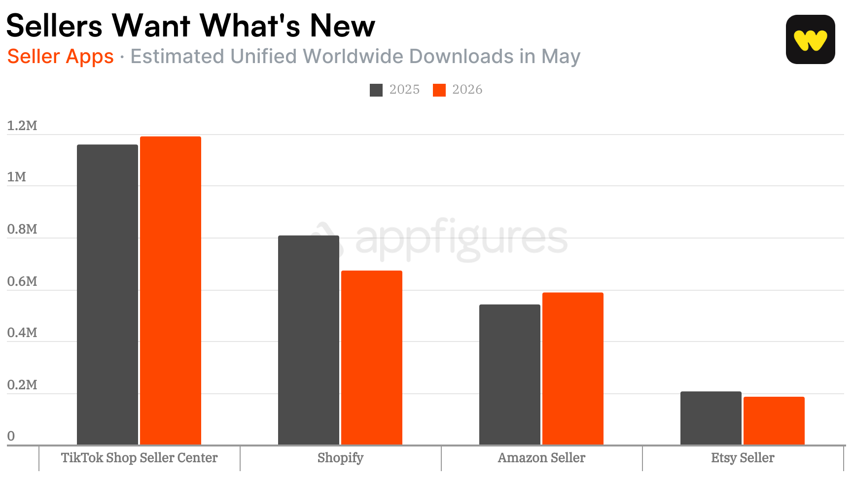 Seller-app downloads from May 1-29 in 2025 and 2026