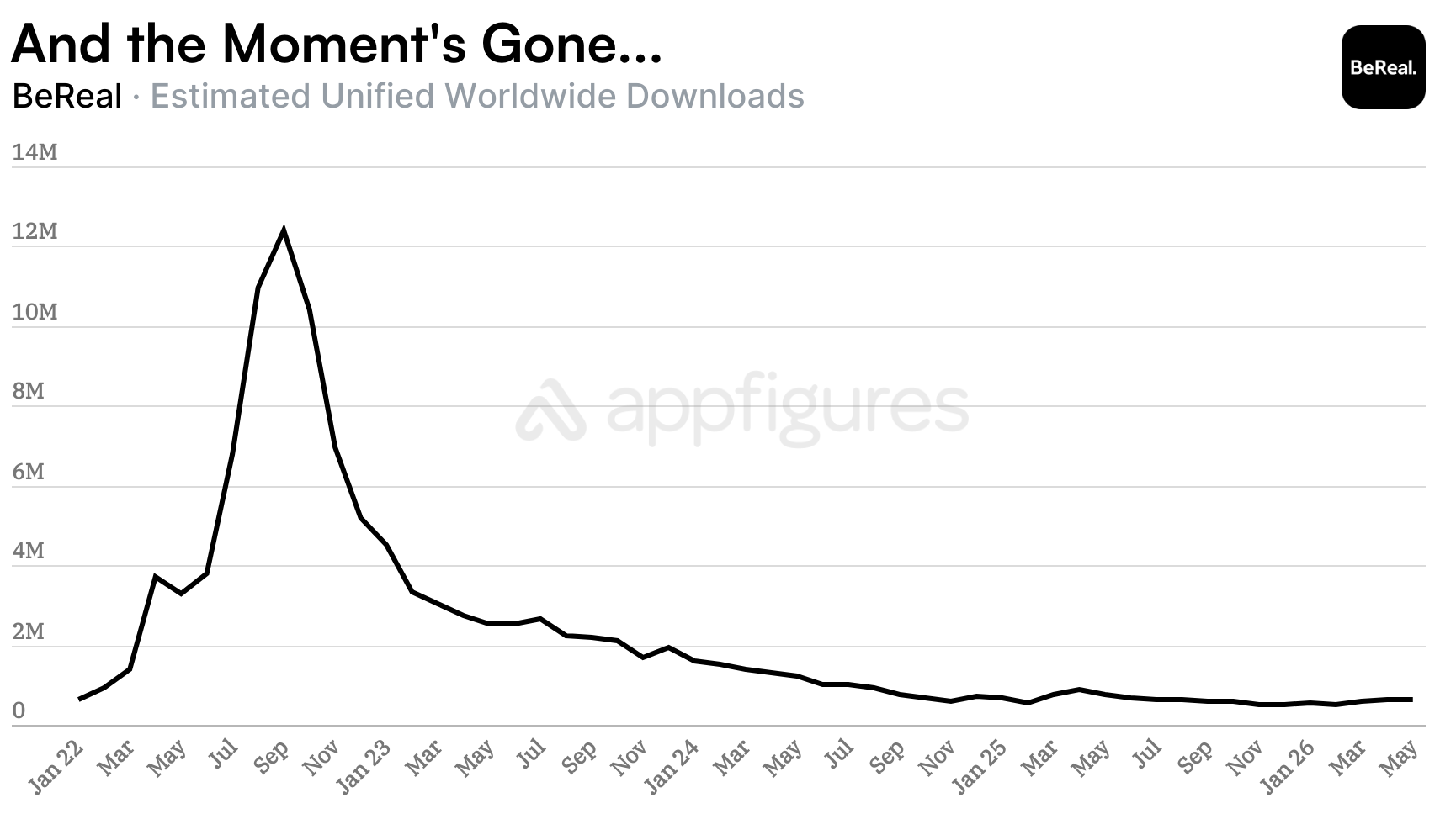 BeReal monthly downloads history