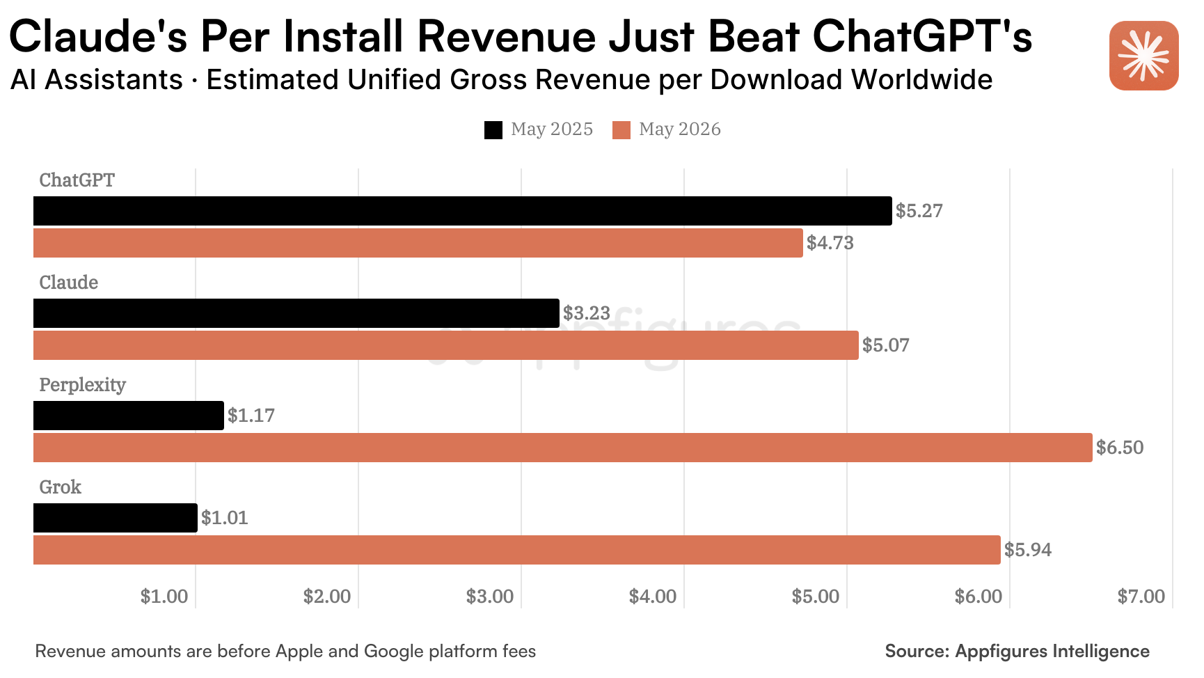Average worldwide gross revenue per download for Claude, ChatGPT, Grok, Perplexity, Gemini, and Copilot