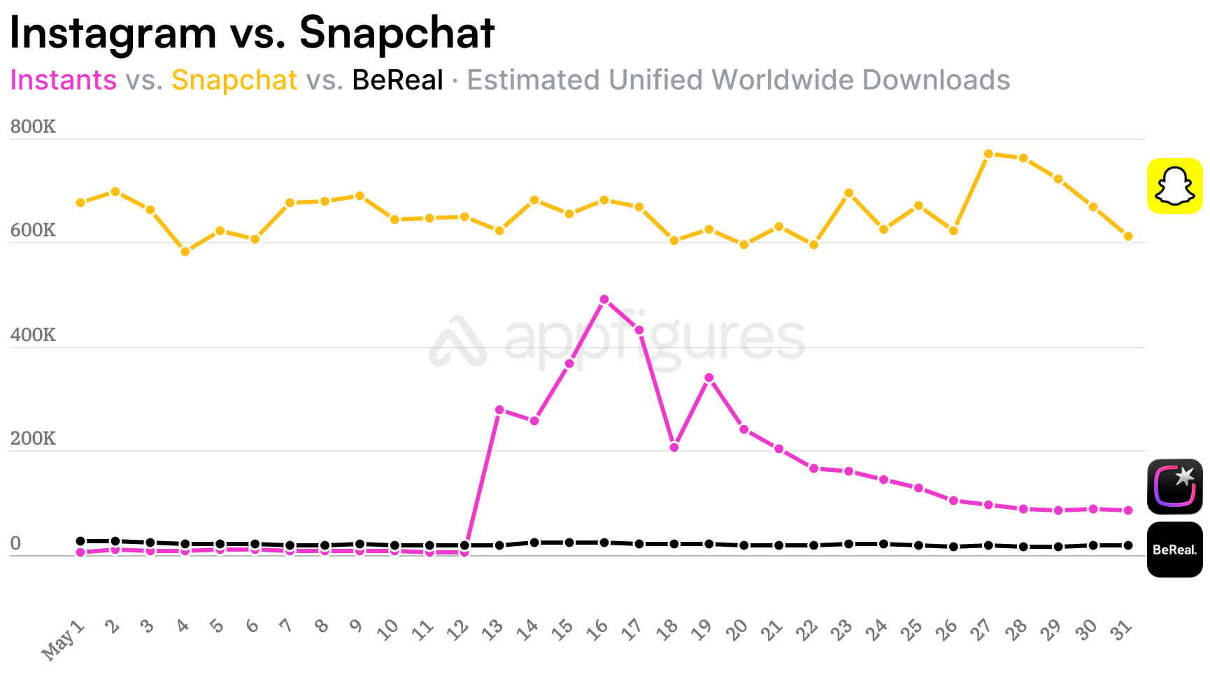 Instants, Snapchat, and BeReal daily downloads