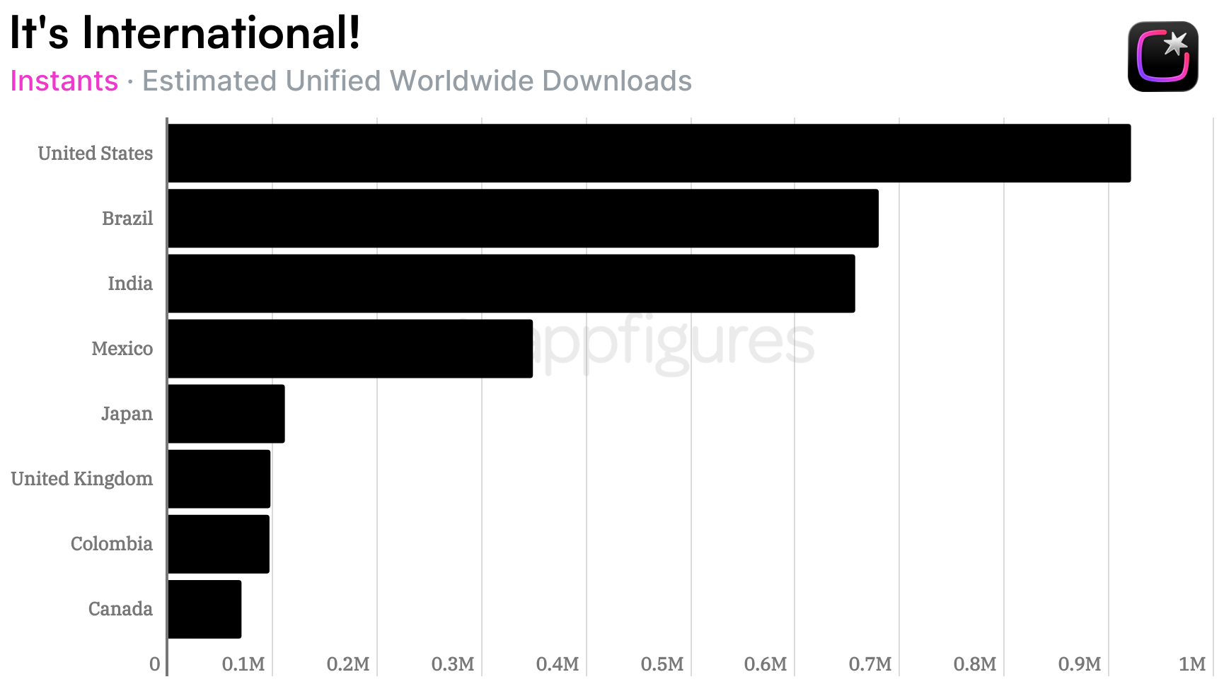 Instants downloads by country since launch