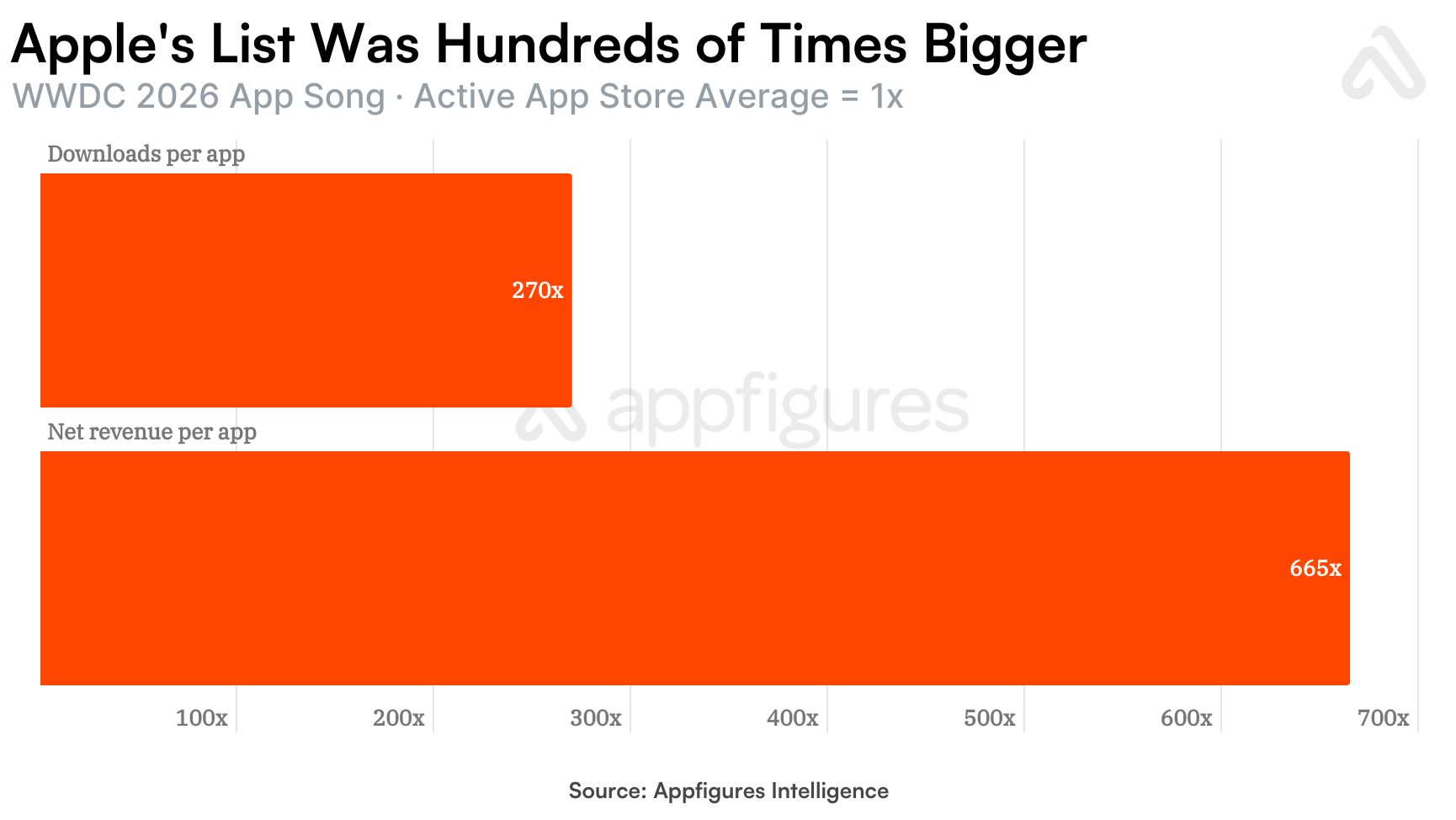 Average downloads and net revenue index for WWDC app song apps compared with the active App Store average