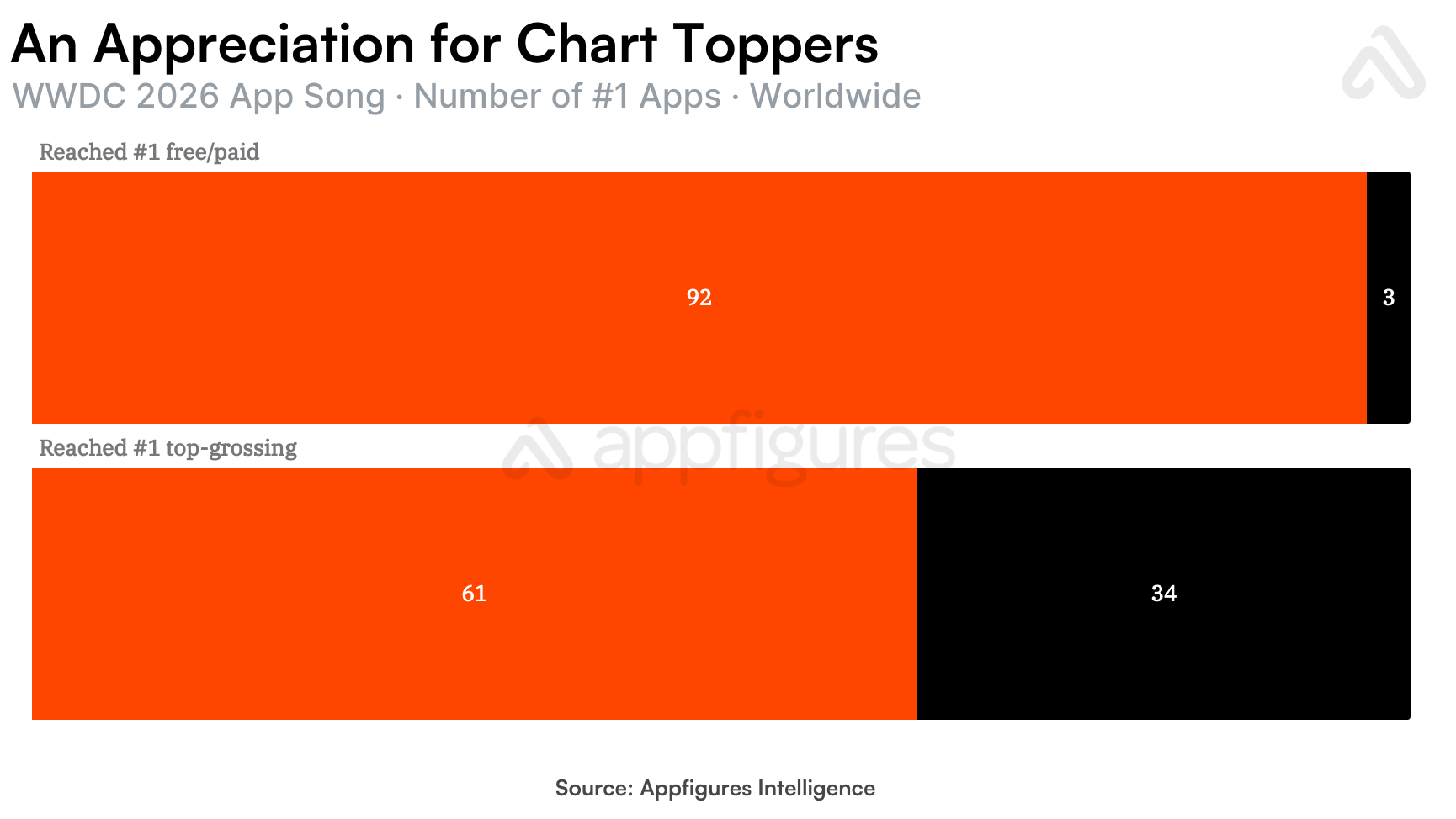 How many apps mentioned or shown in Apple's WWDC app song have reached number one
