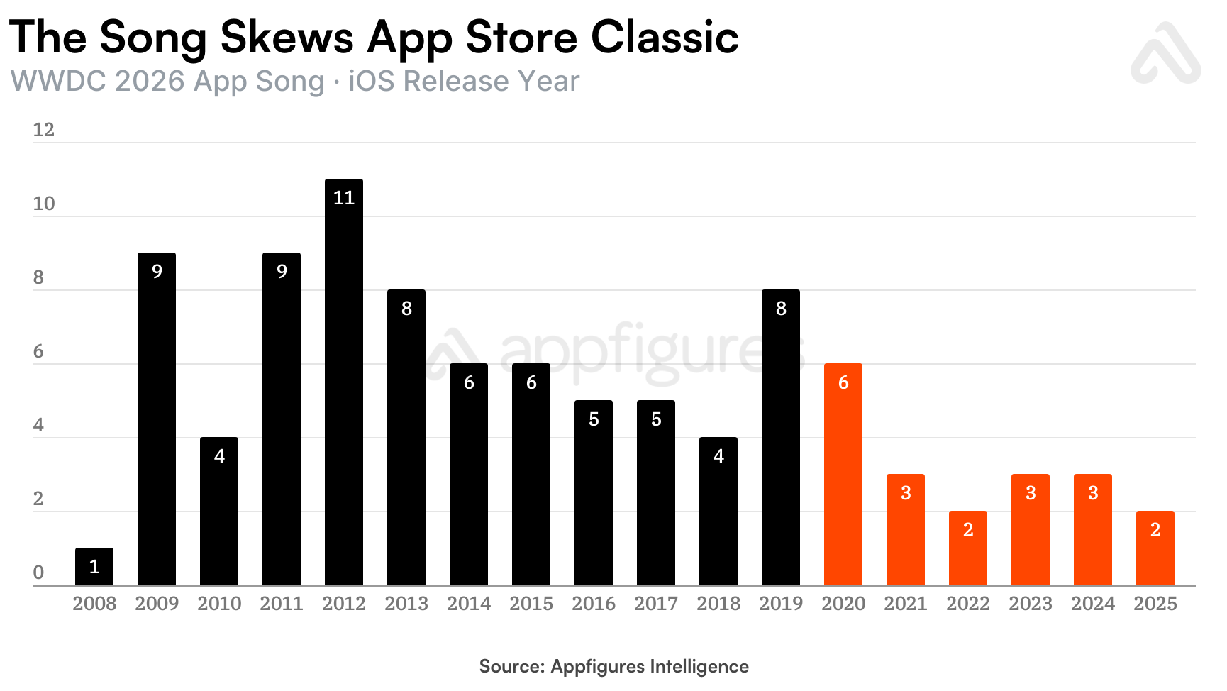 Release-year distribution for the apps mentioned or shown in Apple's WWDC app song