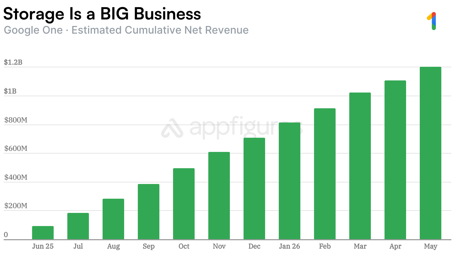 Google One monthly estimated revenue from June 2025 to May 2026