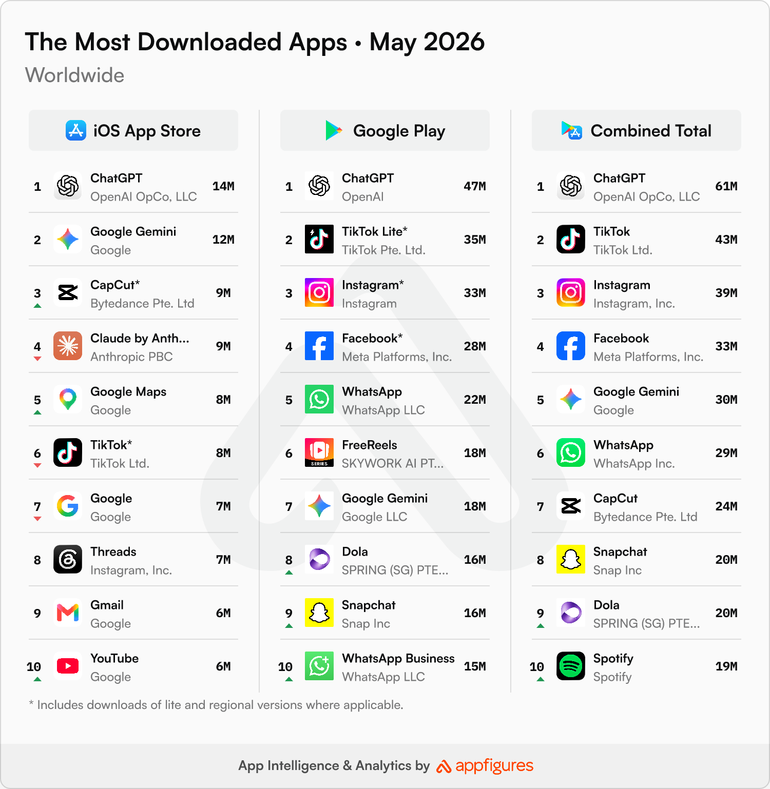 The most downloaded apps in the world in May 2026