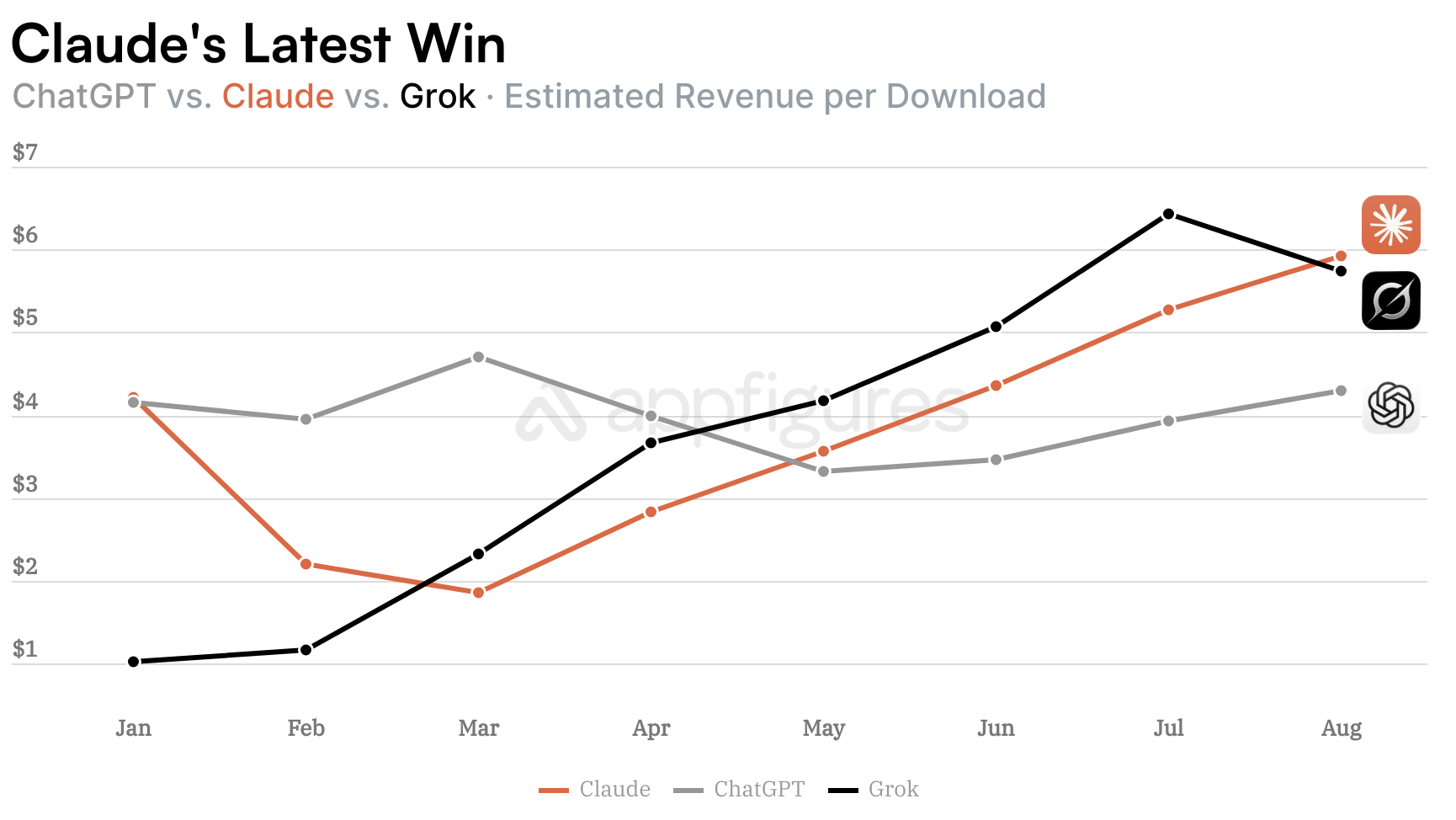 ChatGPT, Claude, and Grok estimated revenue per download