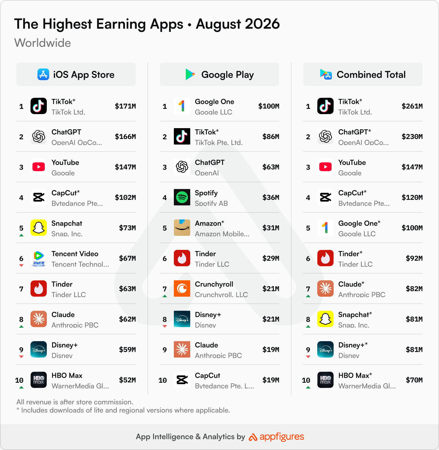 Worldwide august 2026 highest earning apps