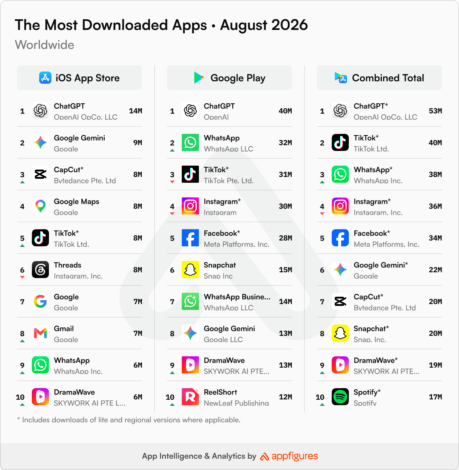 Worldwide august 2026 most downloaded apps