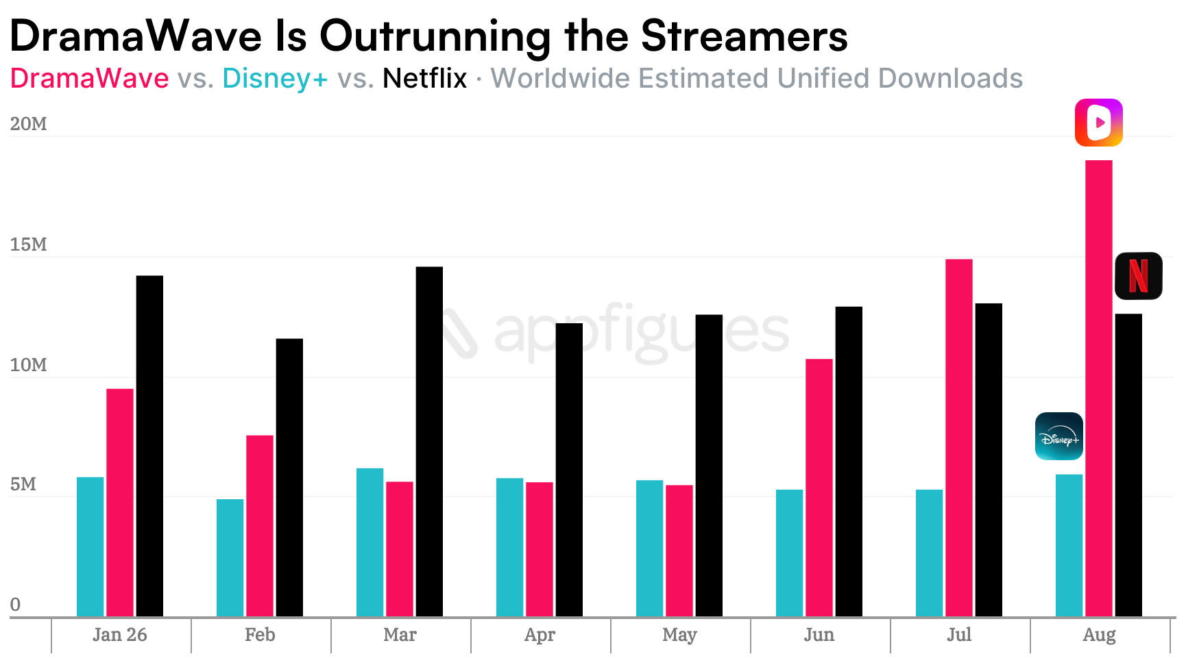 DramaWave, Disney+, and Netflix worldwide monthly downloads