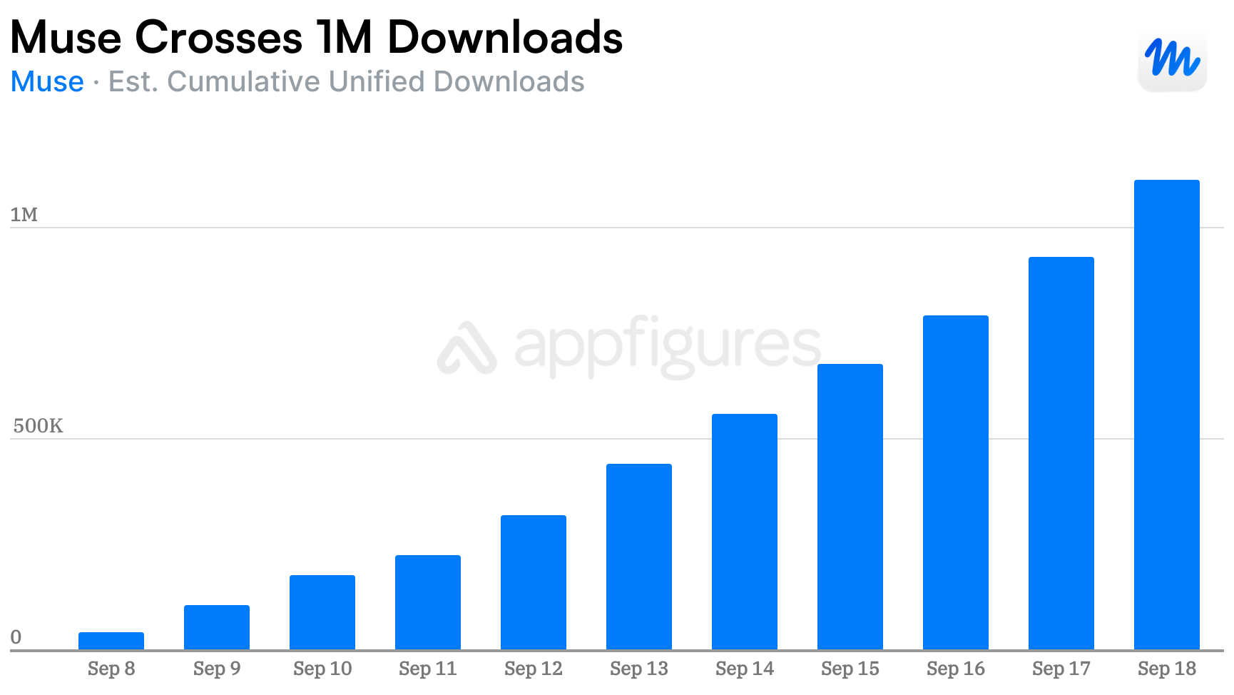 Muse cumulative estimated unified downloads from September 8 through September 18, 2026