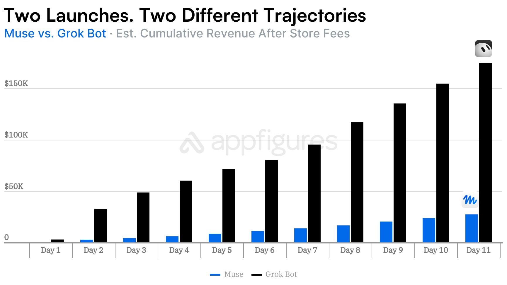 Muse and Grok Bot cumulative estimated net revenue over each app's first 11 days