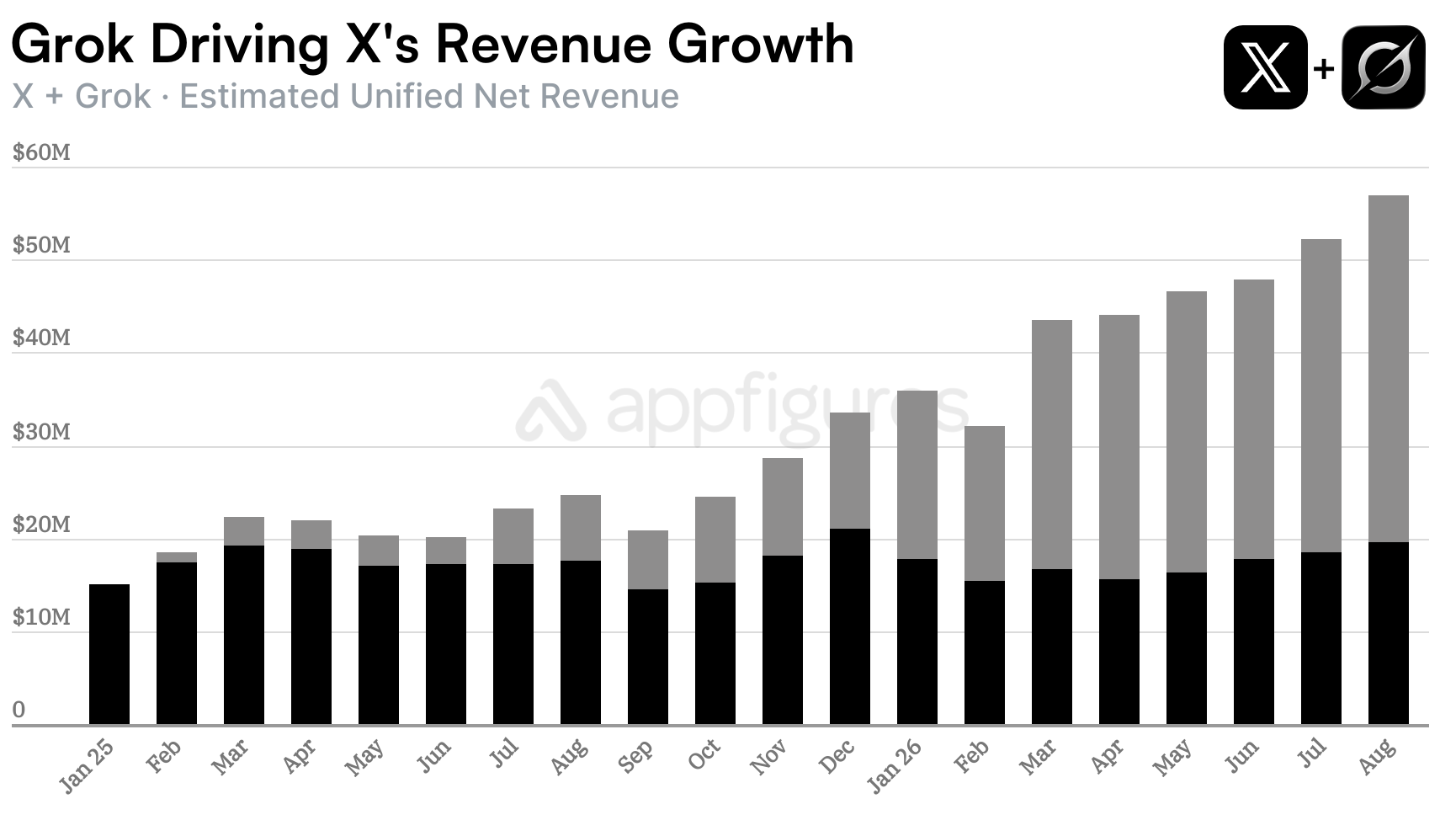X and Grok monthly estimated net revenue from January 2025 through August 2026
