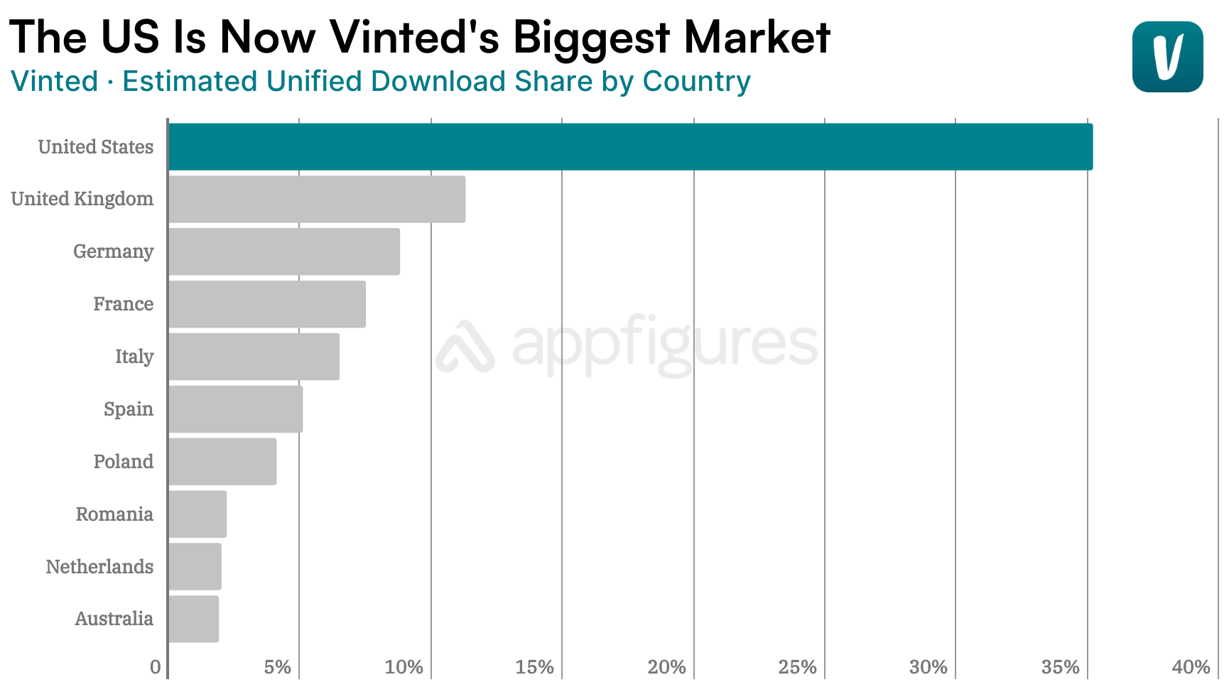 Vinted's estimated unified download share by country from January 1 through September 20, 2026