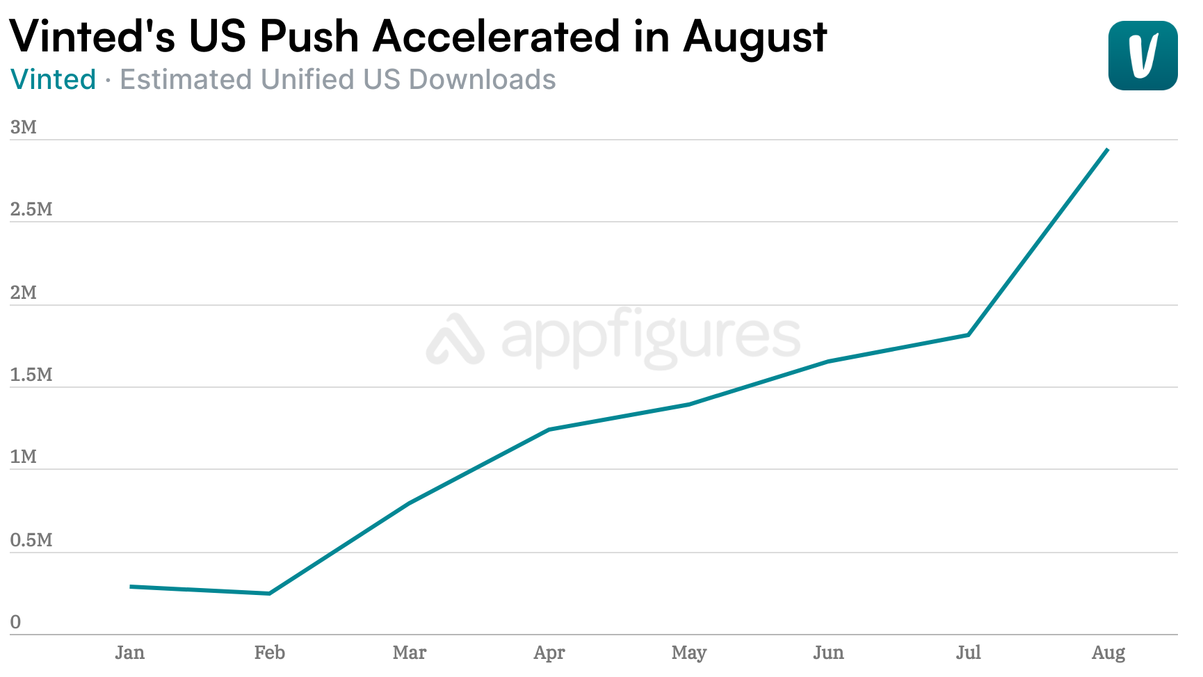 Vinted's estimated monthly US downloads from January through August 2026