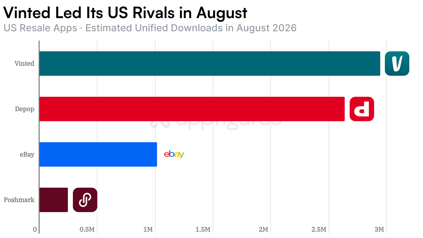 Vinted, Depop, eBay, and Poshmark estimated unified US downloads in August 2026