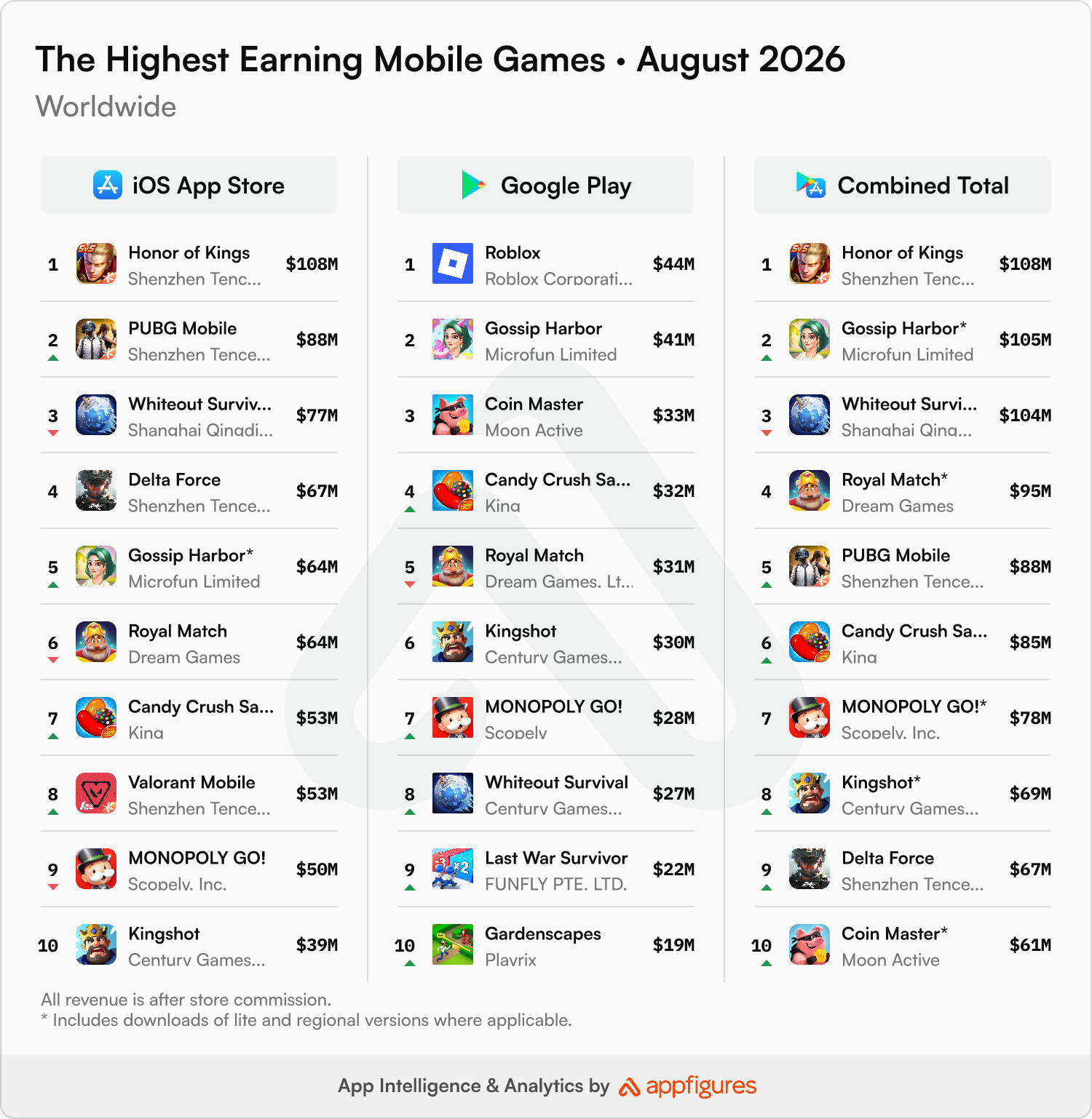 The highest earning mobile games in the world in August 2026