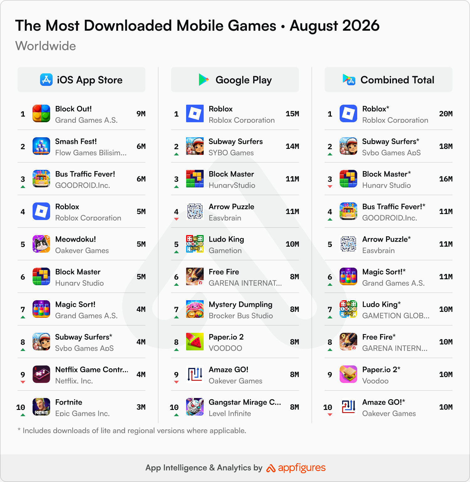 The most downloaded mobile games in the world in August 2026