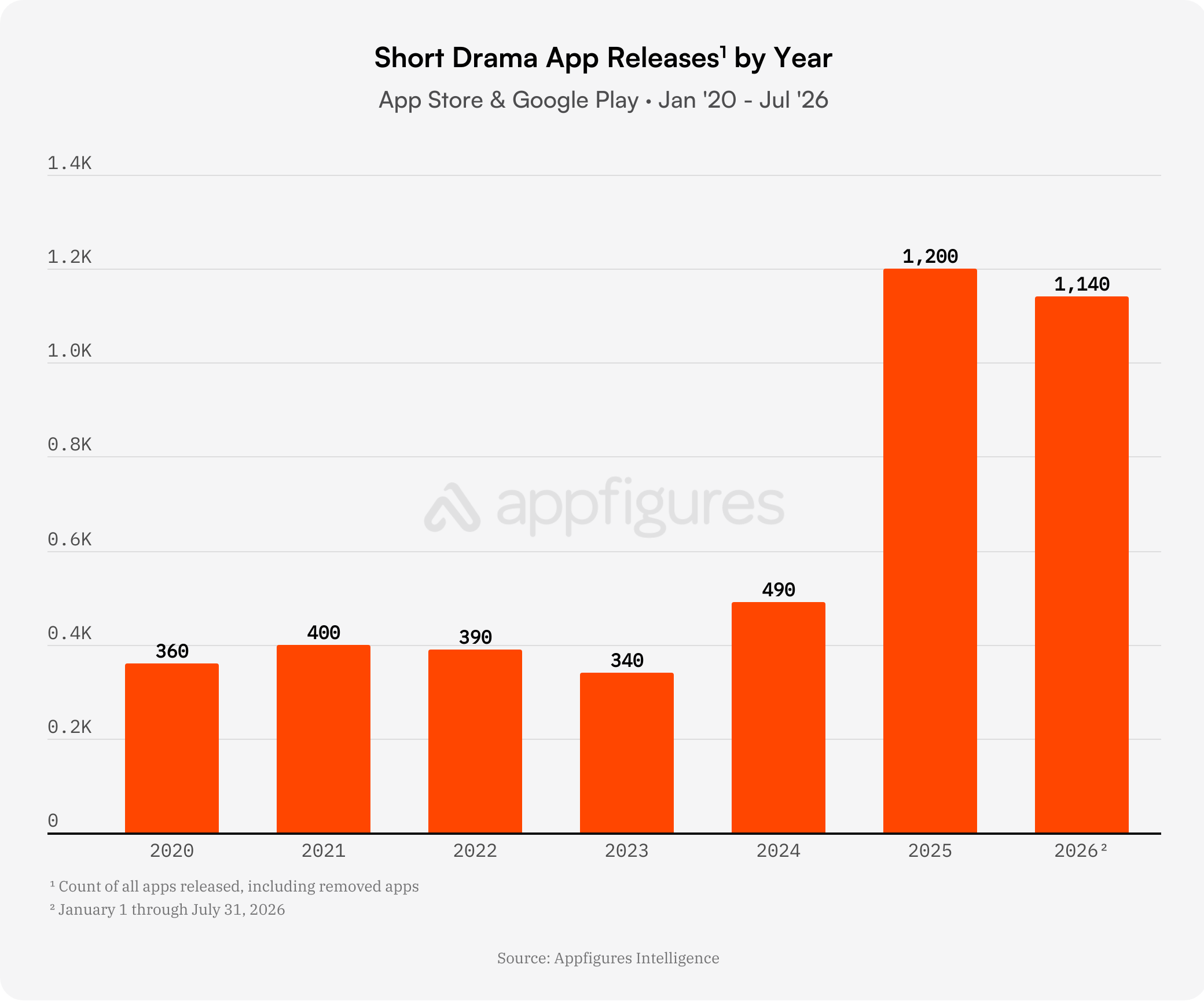 Worldwide short-drama app releases from 2020 through July 2026
