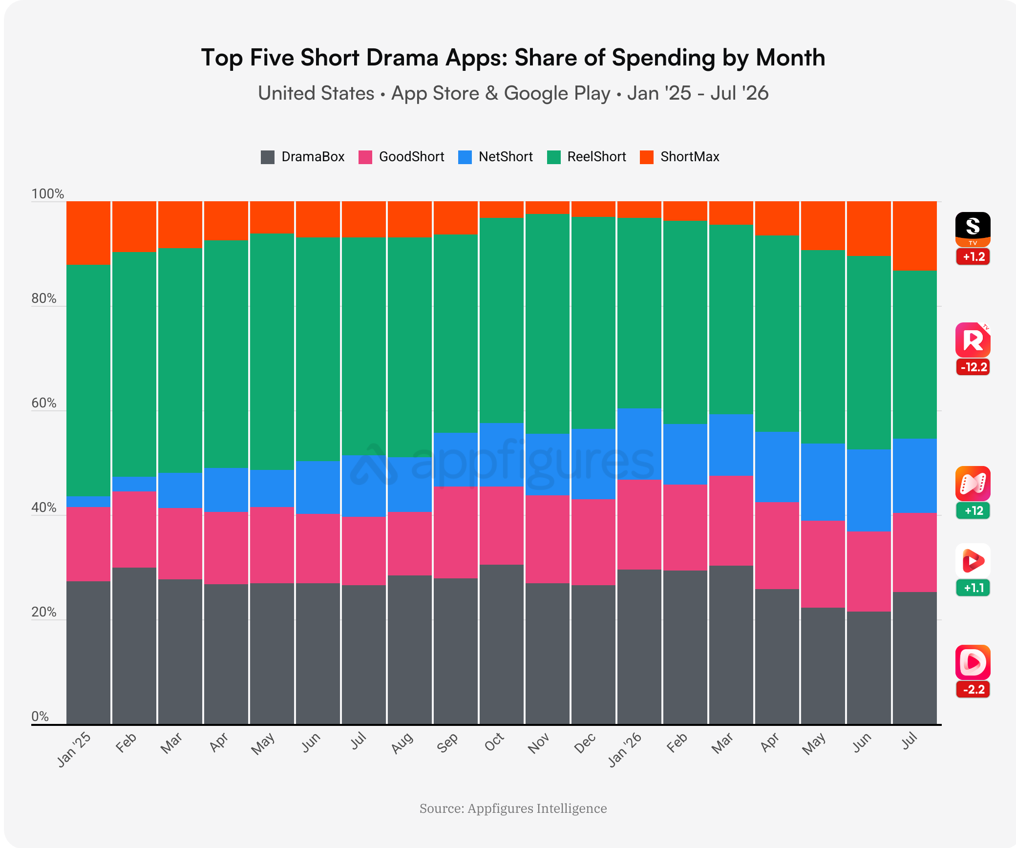 Monthly U.S. consumer-spending share among the five leading short-drama apps