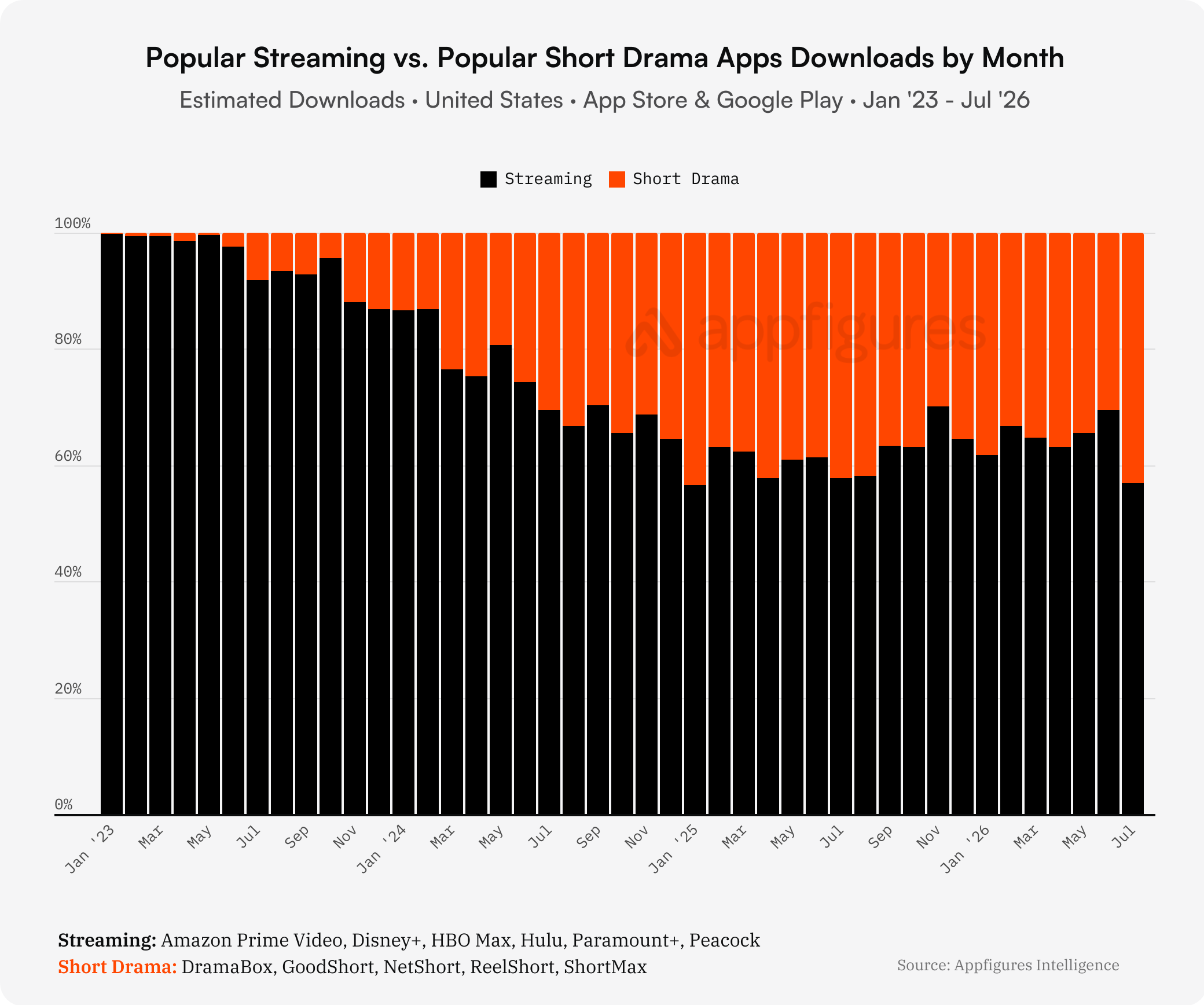 Short drama apps compared with major streaming apps by share of combined U.S. downloads